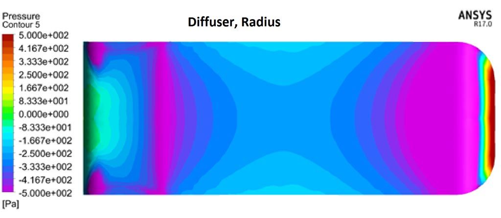 Verus Engineering Ahmed Model Diffuser Testing Pressure Plot