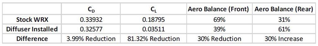 Verus Engineering Subaru WRX/STI Rear Diffuser  CFD Numerical Data