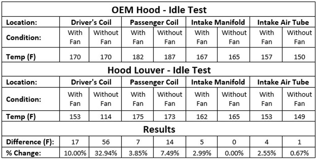 Verus Engineering FRS/BRZ Hood Louver Kit Idle Test Data Verus Engineering FRS/BRZ Hood Louver Kit Idle Test Data