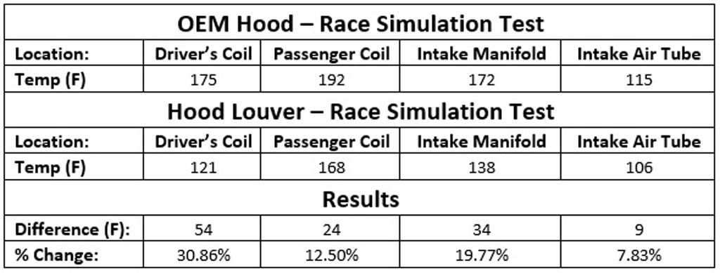 Verus Engineering FRS/BRZ Hood Louver Kit Race Simulated Data Verus Engineering FRS/BRZ Hood Louver Kit Race Simulated Data