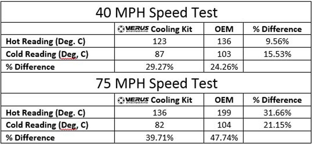 Verus Engineering Brake Cooling Kit Testing Numerical Data