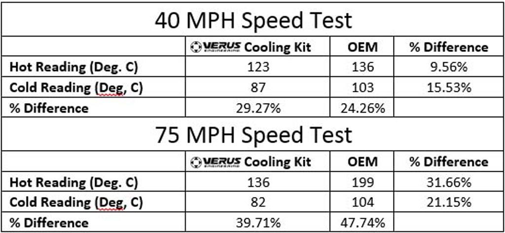 Verus Engineering Brake Cooling Kit Testing Numerical Data Verus Engineering Brake Cooling Kit Testing Numerical Data