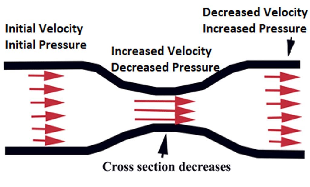 Understanding Diffusers