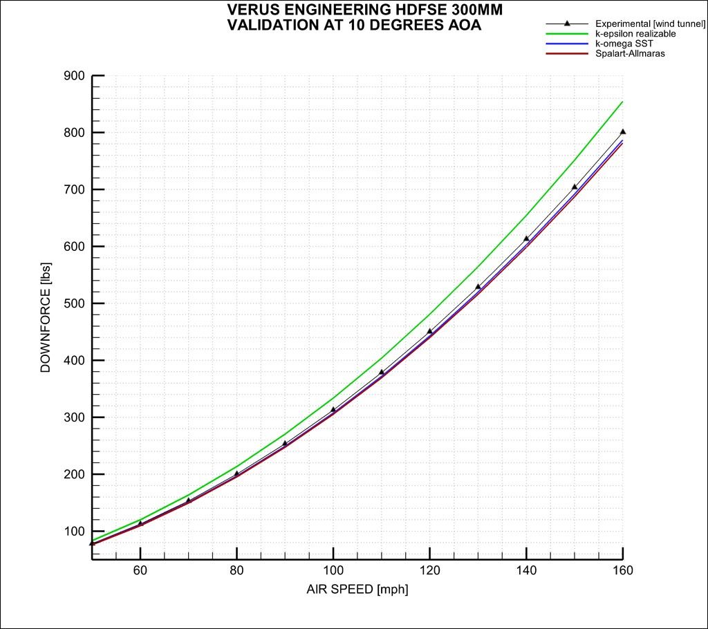 Verus Engineering V1X Rear Wing CFD and Wind Tunnel Correlation