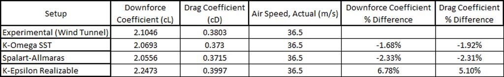 Verus Engineering V1X Rear Wing CFD and Wind Tunnel Correlation Numerical Data