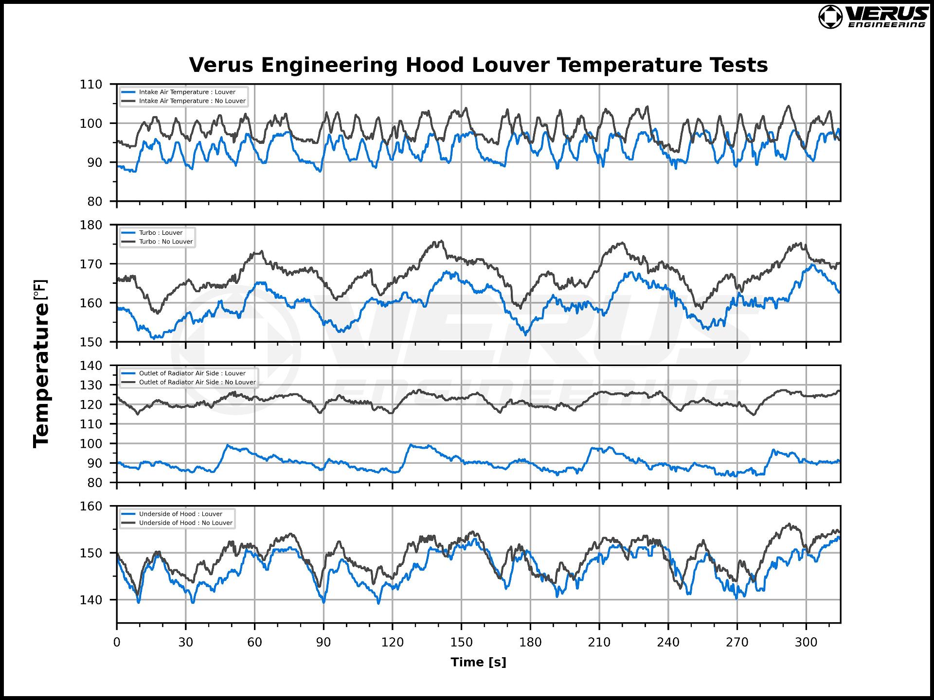 Overall Data