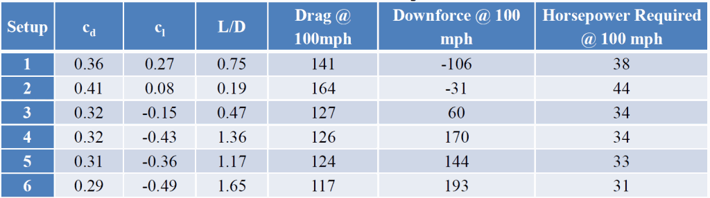 Verus Engineering Miata Air Dam and Splitter Data Verus Engineering Miata Air Dam and Splitter Data