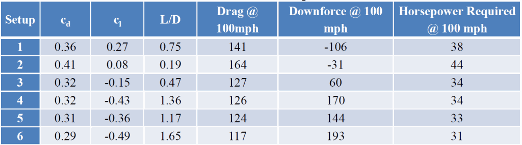 Verus Engineering Miata Air Dam and Splitter Data