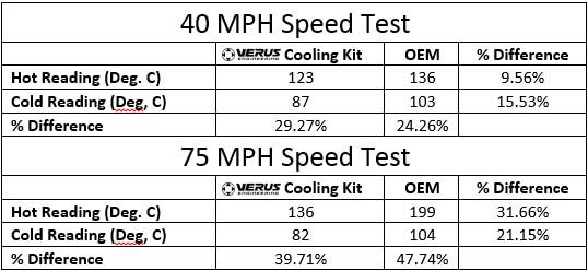 Verus Engineering Brake Cooling Kit Testing Numerical Data Verus Engineering Brake Cooling Kit Testing Numerical Data