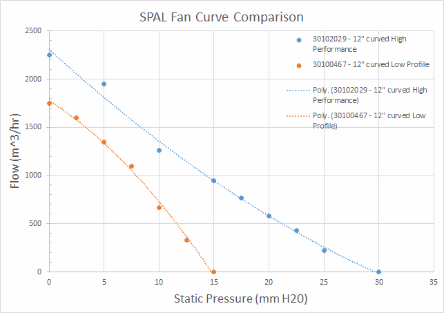 Verus Engineering Radiator Fan Blog, Fan Curve Comparison Graph