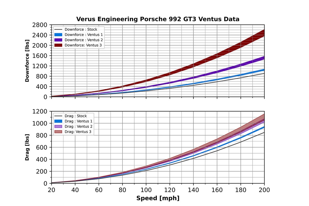 Ventus 1 Package - Porsche 992 GT3